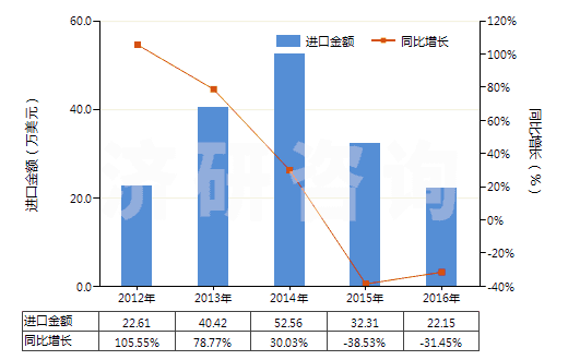 2012-2016年中國白堊(HS25090000)進(jìn)口總額及增速統(tǒng)計